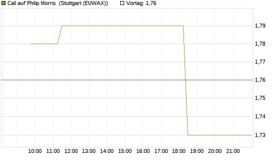 Call auf Philip Morris [Morgan Stanley & Co. Int. plc] Chart