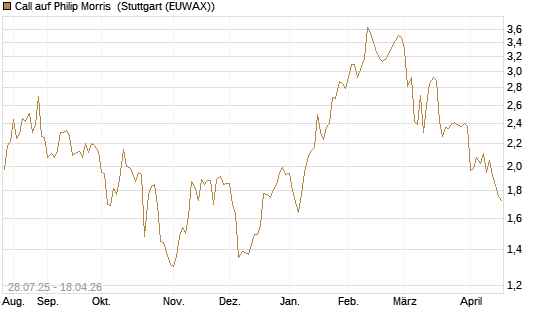 Call auf Philip Morris [Morgan Stanley & Co. Int. plc] Chart