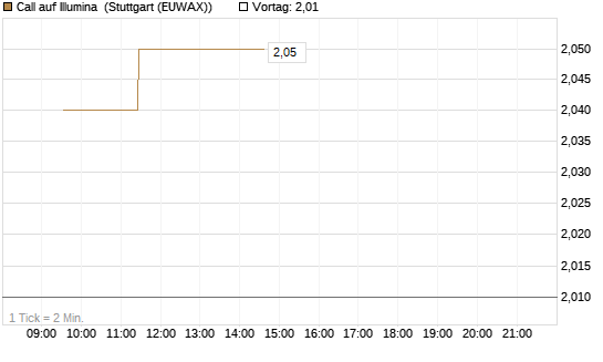 Call auf Illumina [Morgan Stanley & Co. Int. plc] Chart