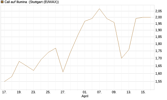 Call auf Illumina [Morgan Stanley & Co. Int. plc] Chart