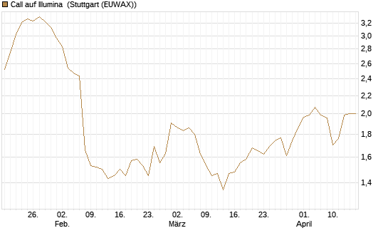 Call auf Illumina [Morgan Stanley & Co. Int. plc] Chart