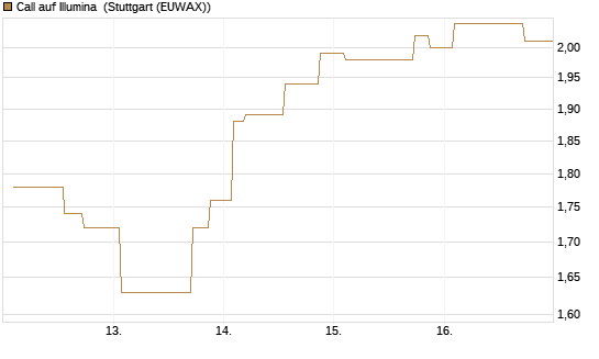 Call auf Illumina [Morgan Stanley & Co. Int. plc] Chart