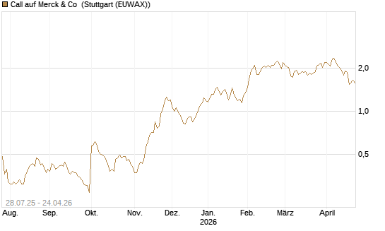 Call auf Merck & Co [Morgan Stanley & Co. Int. plc] Chart