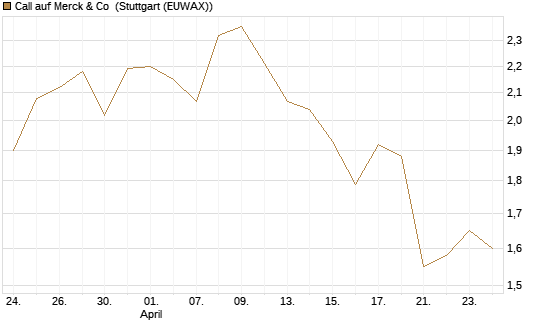 Call auf Merck & Co [Morgan Stanley & Co. Int. plc] Chart