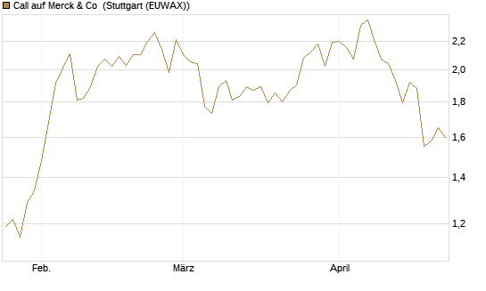 Call auf Merck & Co [Morgan Stanley & Co. Int. plc] Chart