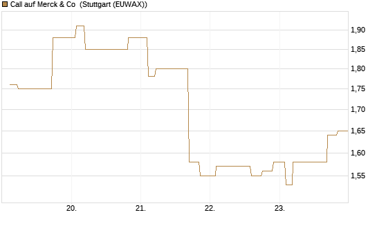 Call auf Merck & Co [Morgan Stanley & Co. Int. plc] Chart