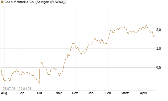 Call auf Merck & Co [Morgan Stanley & Co. Int. plc] Chart