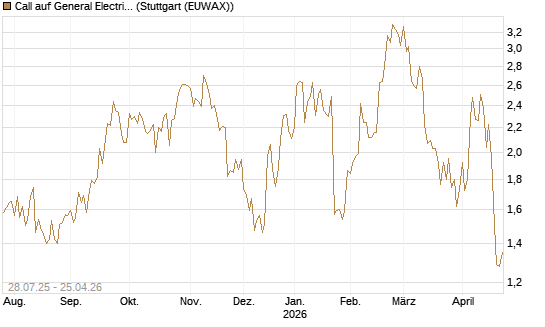 Call auf General Electric Aerospace [Morgan Stanley & Co. Int. plc] Chart