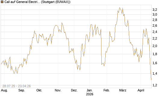 Call auf General Electric Aerospace [Morgan Stanley & Co. Int. plc] Chart