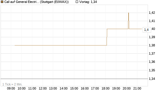 Call auf General Electric Aerospace [Morgan Stanley & Co. Int. plc] Chart