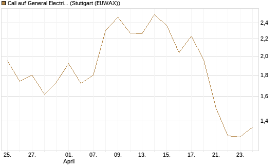 Call auf General Electric Aerospace [Morgan Stanley & Co. Int. plc] Chart