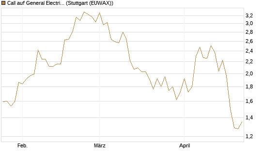 Call auf General Electric Aerospace [Morgan Stanley & Co. Int. plc] Chart