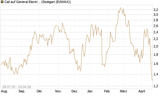 Call auf General Electric Aerospace [Morgan Stanley & Co. Int. plc] Chart
