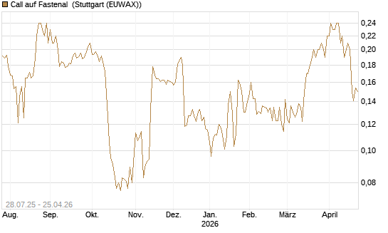 Call auf Fastenal [Morgan Stanley & Co. Int. plc] Chart