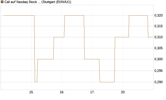 Call auf Nasdaq Stock Market [Morgan Stanley & Co. Int. plc] Chart