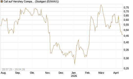 Call auf Hershey Company [Morgan Stanley & Co. Int. plc] Chart