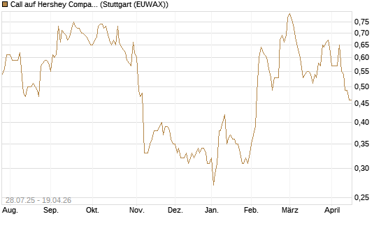Call auf Hershey Company [Morgan Stanley & Co. Int. plc] Chart