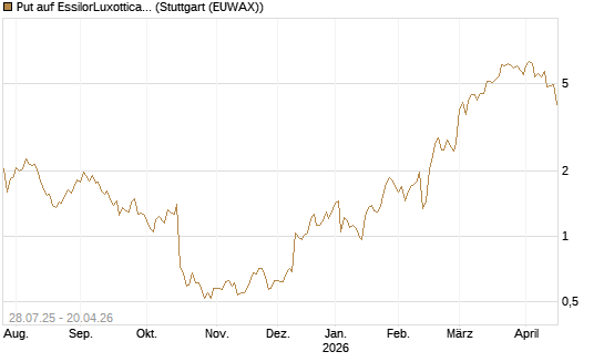 Put auf EssilorLuxottica [Morgan Stanley & Co. Int. plc] Chart