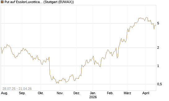 Put auf EssilorLuxottica [Morgan Stanley & Co. Int. plc] Chart