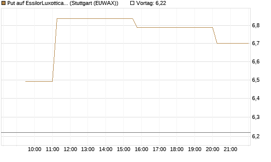 Put auf EssilorLuxottica [Morgan Stanley & Co. Int. plc] Chart