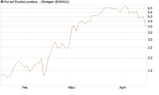 Put auf EssilorLuxottica [Morgan Stanley & Co. Int. plc] Chart