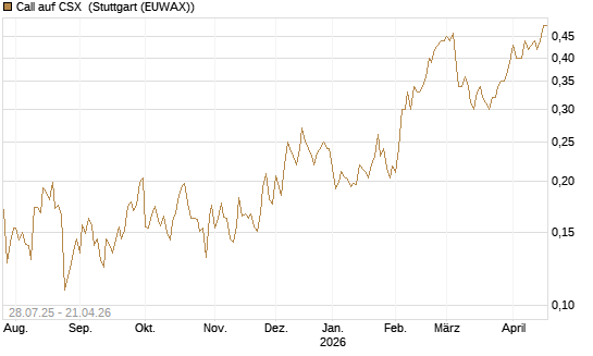 Call auf CSX [Morgan Stanley & Co. Int. plc] Chart