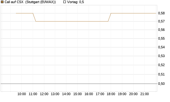 Call auf CSX [Morgan Stanley & Co. Int. plc] Chart