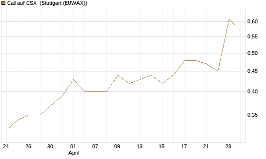 Call auf CSX [Morgan Stanley & Co. Int. plc] Chart