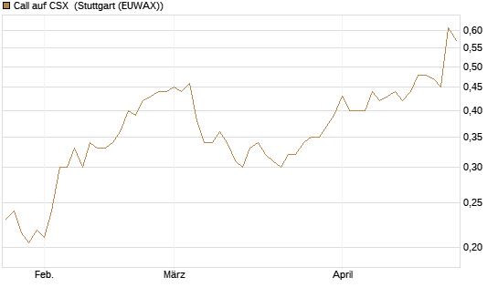 Call auf CSX [Morgan Stanley & Co. Int. plc] Chart