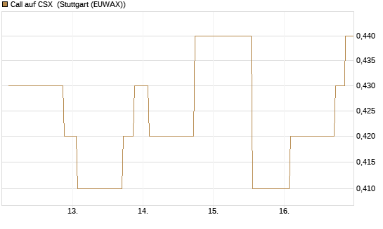 Call auf CSX [Morgan Stanley & Co. Int. plc] Chart