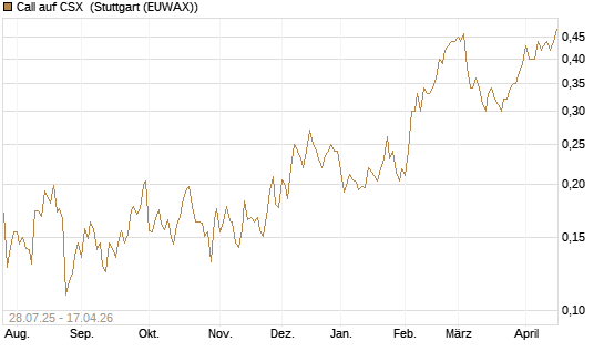 Call auf CSX [Morgan Stanley & Co. Int. plc] Chart