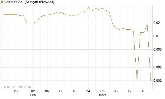 Call auf CSX [Morgan Stanley & Co. Int. plc] Chart