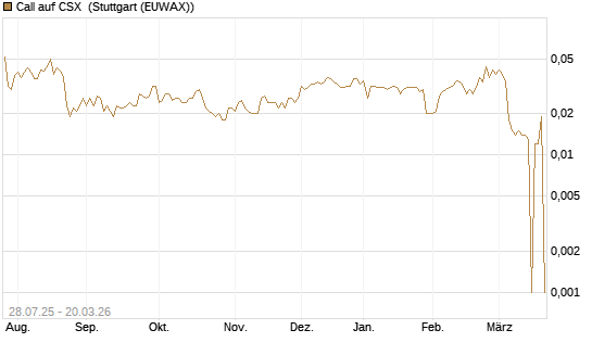 Call auf CSX [Morgan Stanley & Co. Int. plc] Chart
