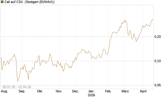 Call auf CSX [Morgan Stanley & Co. Int. plc] Chart