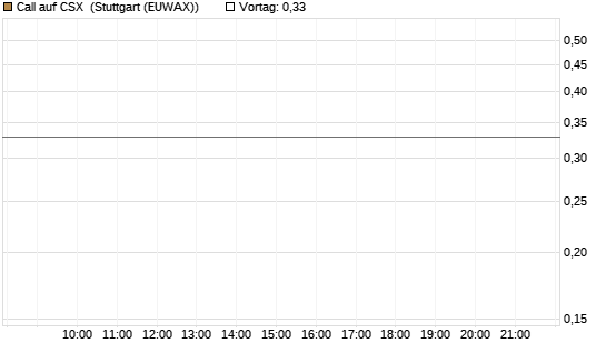 Call auf CSX [Morgan Stanley & Co. Int. plc] Chart