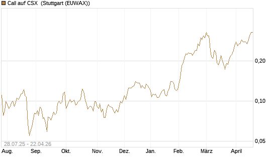 Call auf CSX [Morgan Stanley & Co. Int. plc] Chart