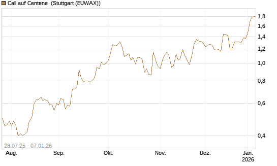 Call auf Centene [Morgan Stanley & Co. Int. plc] Chart
