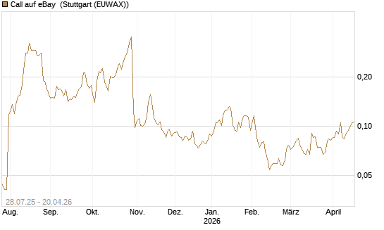 Call auf eBay [Morgan Stanley & Co. Int. plc] Chart