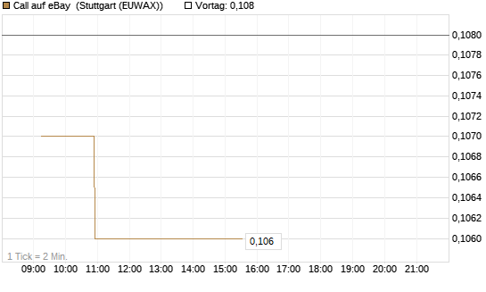 Call auf eBay [Morgan Stanley & Co. Int. plc] Chart