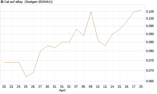 Call auf eBay [Morgan Stanley & Co. Int. plc] Chart