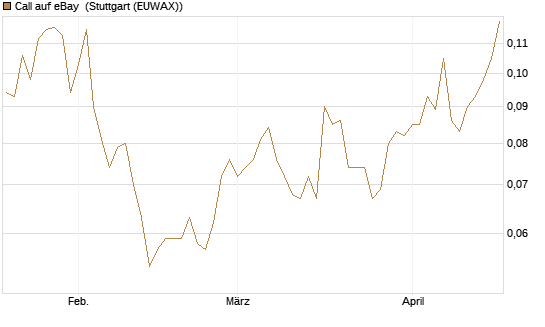 Call auf eBay [Morgan Stanley & Co. Int. plc] Chart