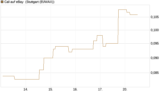 Call auf eBay [Morgan Stanley & Co. Int. plc] Chart