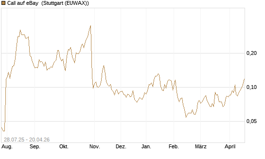 Call auf eBay [Morgan Stanley & Co. Int. plc] Chart