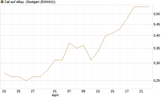 Call auf eBay [Morgan Stanley & Co. Int. plc] Chart