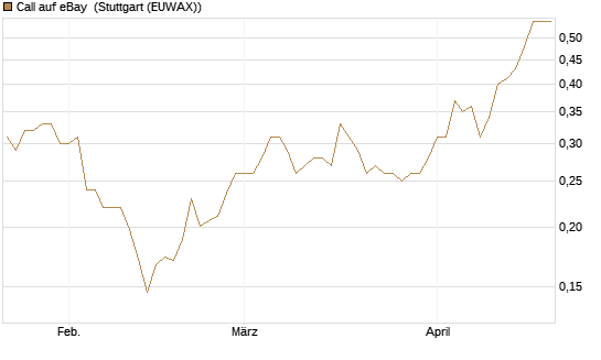 Call auf eBay [Morgan Stanley & Co. Int. plc] Chart