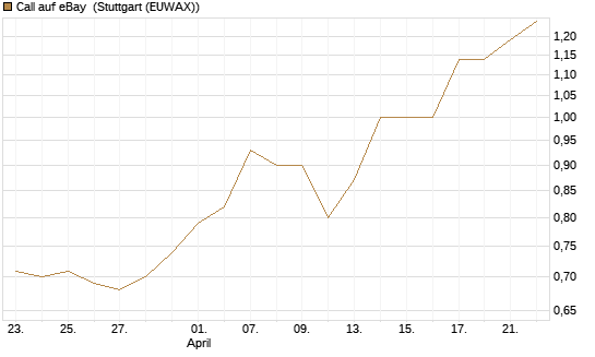Call auf eBay [Morgan Stanley & Co. Int. plc] Chart
