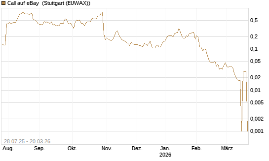Call auf eBay [Morgan Stanley & Co. Int. plc] Chart