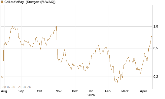 Call auf eBay [Morgan Stanley & Co. Int. plc] Chart