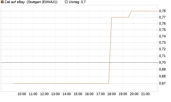Call auf eBay [Morgan Stanley & Co. Int. plc] Chart