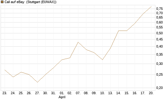 Call auf eBay [Morgan Stanley & Co. Int. plc] Chart